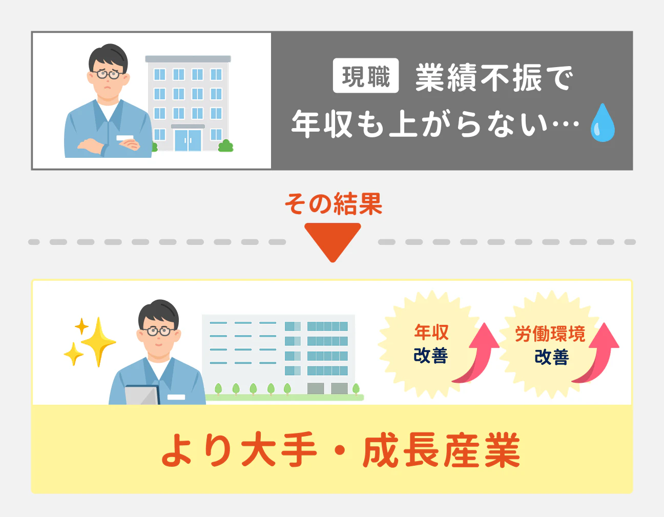 組み込みエンジニアは、現職で「業績不振で年収が上がらない」といった不満を抱き、年収や労働環境の改善のために、より大手・成長産業へ転職する人も少なくない。