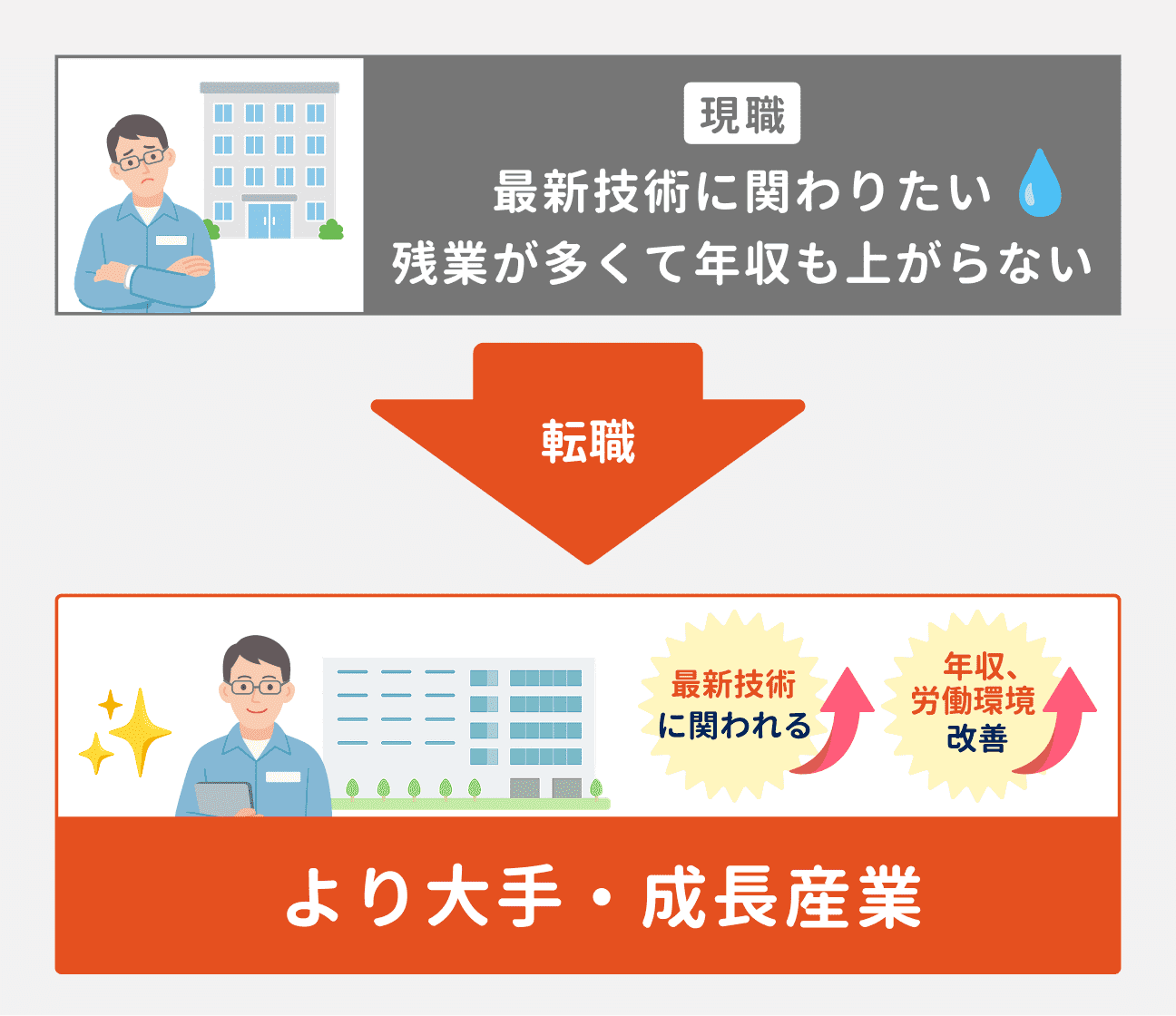 大手・成長産業の場合、最新技術に関われたり、年収や労働環境改善が叶いやすいのが特徴。そのため、現職で「最新技術に関わりたい」「残業が多くて年収も上がらない」といった悩みを抱えている場合は、有力な選択肢に
