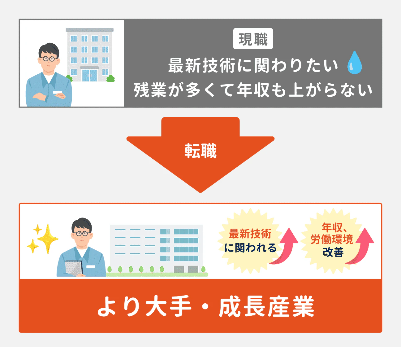 大手・成長産業の場合、最新技術に関われたり、年収や労働環境改善が叶いやすいのが特徴。そのため、現職で「最新技術に関わりたい」「残業が多くて年収も上がらない」といった悩みを抱えている場合は、有力な選択肢に