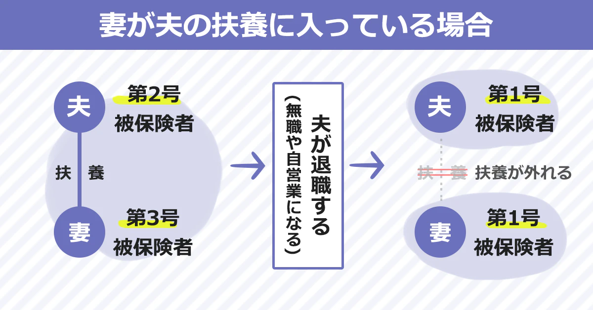 妻が夫の扶養に入っている場合のフロー図。【夫の退職前】夫:第2号被保険者。妻:第3号被保険者(夫の扶養に入っているため)。【夫が退職する(無職や自営業になる)】夫:第1号被保険者。妻:第1号被保険者(扶養が外れるため)。