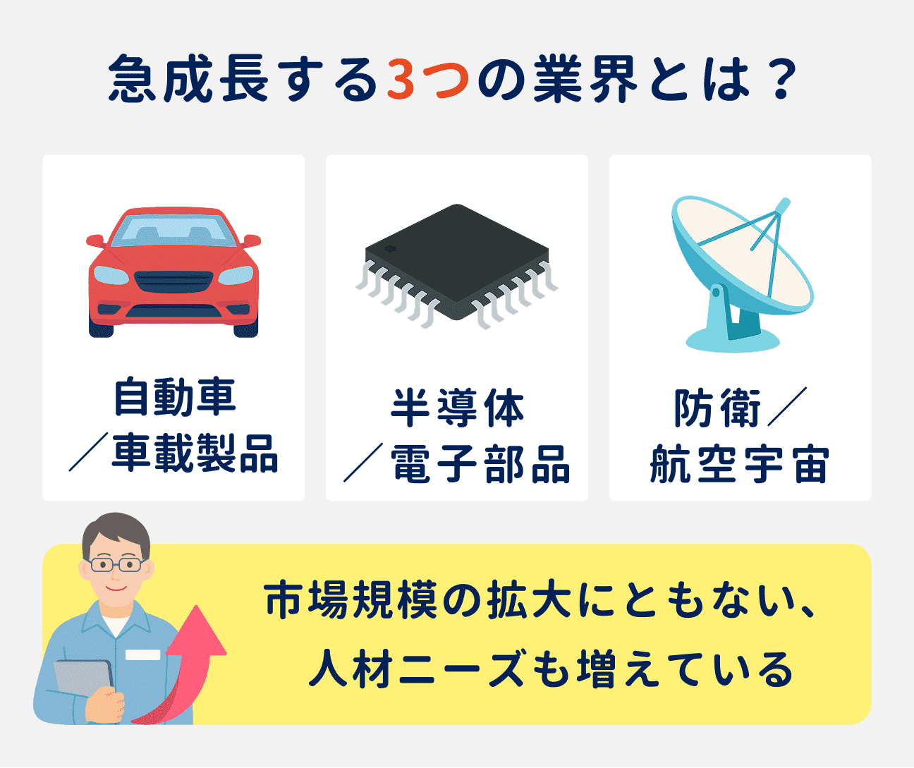 急成長する3つの業界|(1)自動車/車載製品業界、(2)半導体/電子部品業界、(3)防衛/航空宇宙業界|市場規模の拡大にともない、人材ニーズも増えている