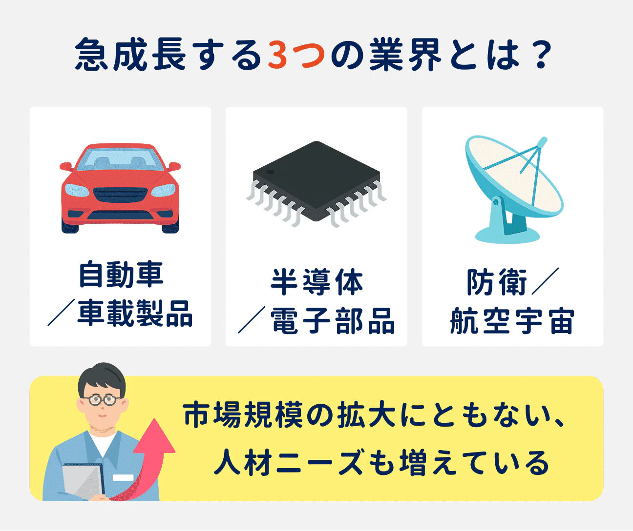 急成長する3つの業界|(1)自動車/車載製品業界、(2)半導体/電子部品業界、(3)防衛/航空宇宙業界|市場規模の拡大にともない、人材ニーズも増えている