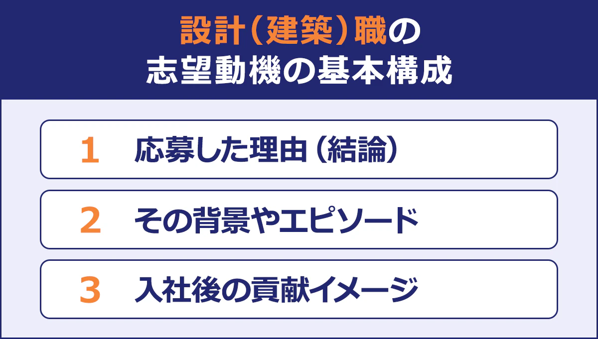 設計（建築）職の|志望動機の基本構成／応募した理由（結論）|その背景やエピソード|入社後の貢献イメージ