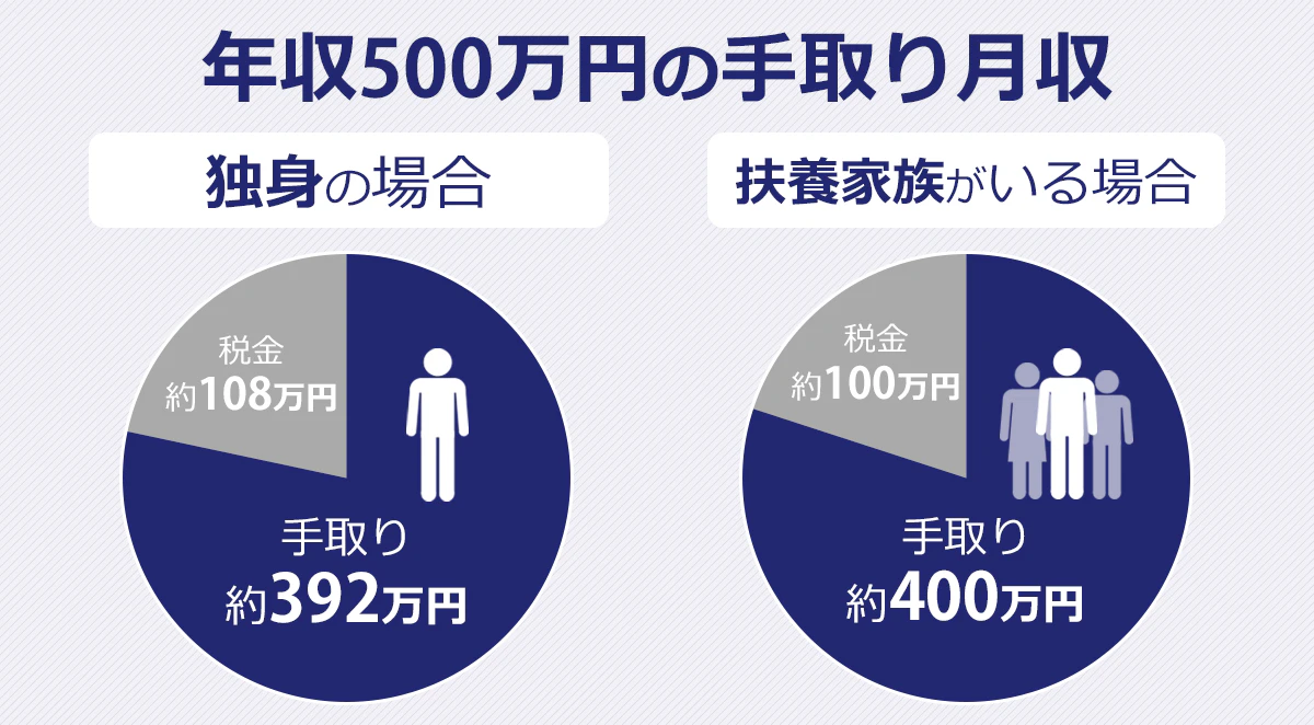 【年収500万円の手取り月収】独身の場合/手取り約392万円/税金約108万円|扶養家族がいる場合/手取り約400万円/税金約100万円