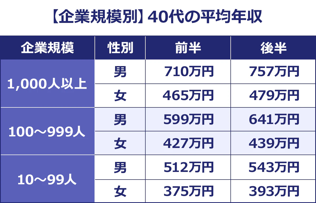 【【企業規模別】40代の平均年収】＜企業規模／性別／40代前半／40代後半＞1,000人以上／男／710万円／757万円｜女／465万円／479万円｜100～999人／男／599万円／641万円｜女／427万円／439万円｜10～99人／男／512万円／543万円｜女／375万円／393万円