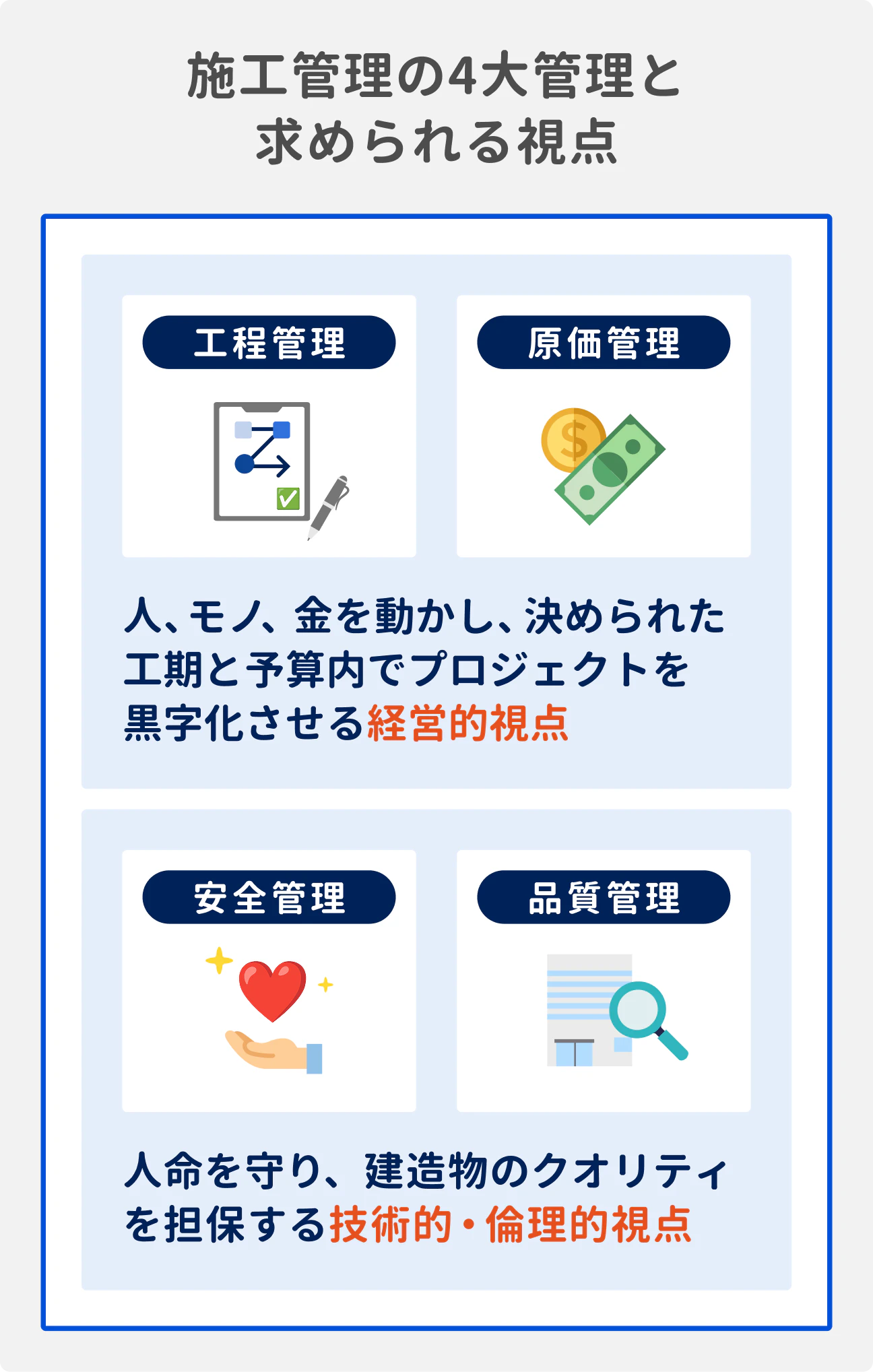 施工管理の4大管理と求められる視点｜工程管理、原価管理：人、モノ、金を動かし、決められた工期と予算内でプロジェクトを黒字化させる経営的視点｜安全管理、品質管理：人命を守り、建造物のクオリティを担保する技術的・倫理的視点