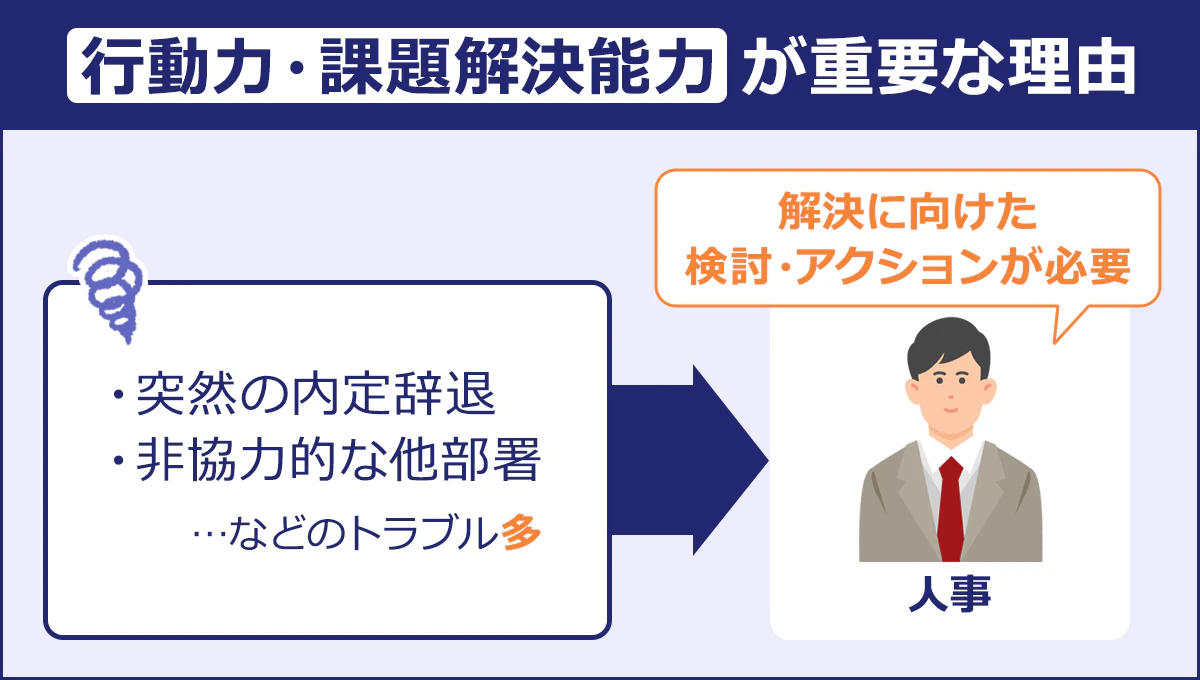 ～行動力・課題解決力が重要な理由～・突然の内定辞退 ・非協力的な他部署 …などのトラブル多　→ 人事「解決に向けた検討・アクションが必要」