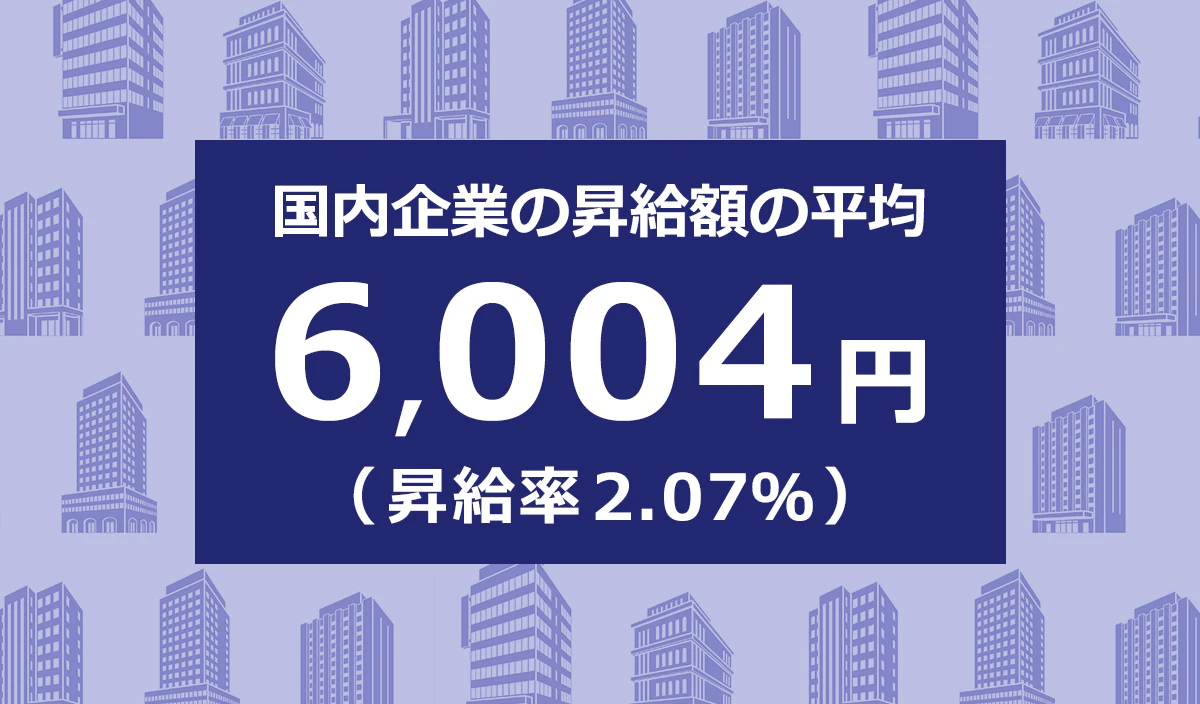 国内企業の昇給額の平均｜6,004 円（昇給率2.07 ％）