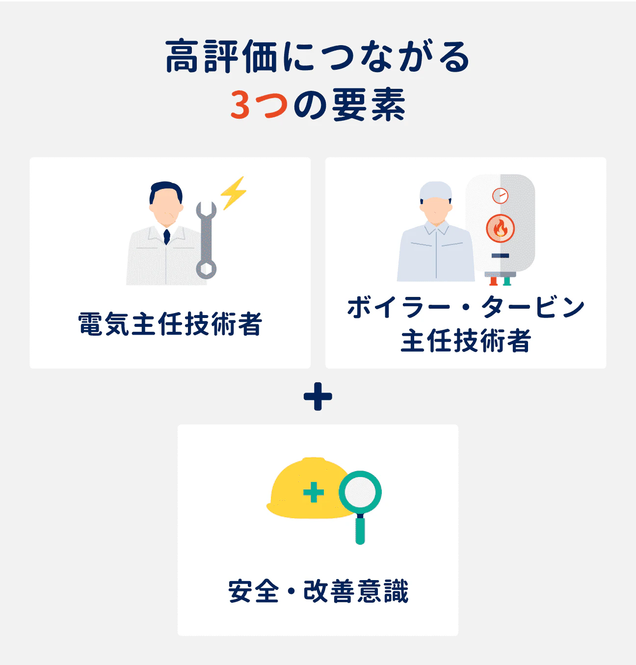 高評価につながる3つの要素｜（1）電気主任技術者、（2）ボイラー・タービン主任技術者、（3）安全・改善意識