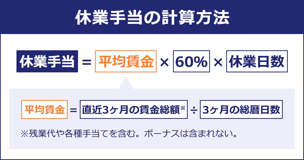 【休業手当の計算方法】休業手当＝平均賃金×60％×休日日数。平均賃金＝直近3ヶ月の賃金総額÷3ヶ月の総暦日数※残業代や各種手当を含む。ボーナスは含まれない。