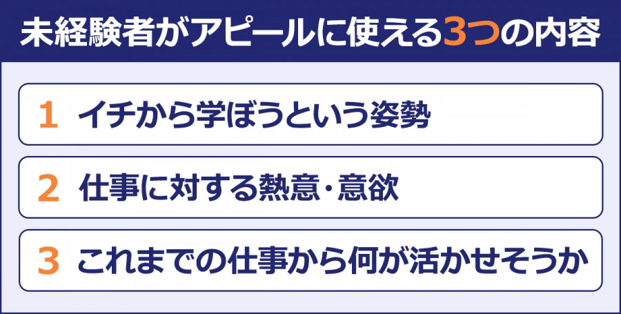 未経験者がアピールに使える3つの内容/1.イチから学ぼうという姿勢/2.仕事に対する熱意・意欲/3.これまでの仕事から何が活かせそうか