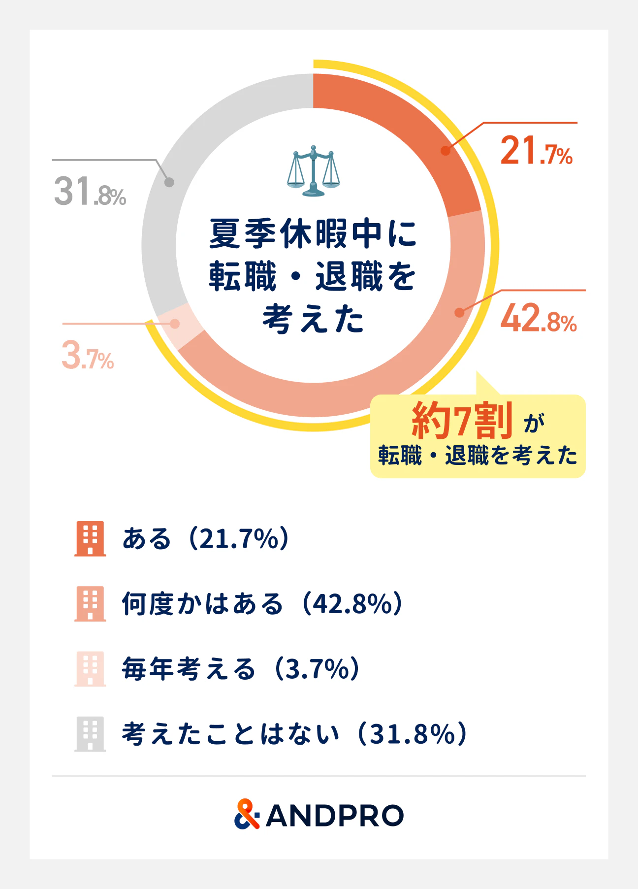 夏季休暇中に転職・退職を考えたことがある人は約7割。「ある」21.7％、「何度かはある」42.8％、「毎年考える」（3.7％）、「考えたことはない」（31.8％）