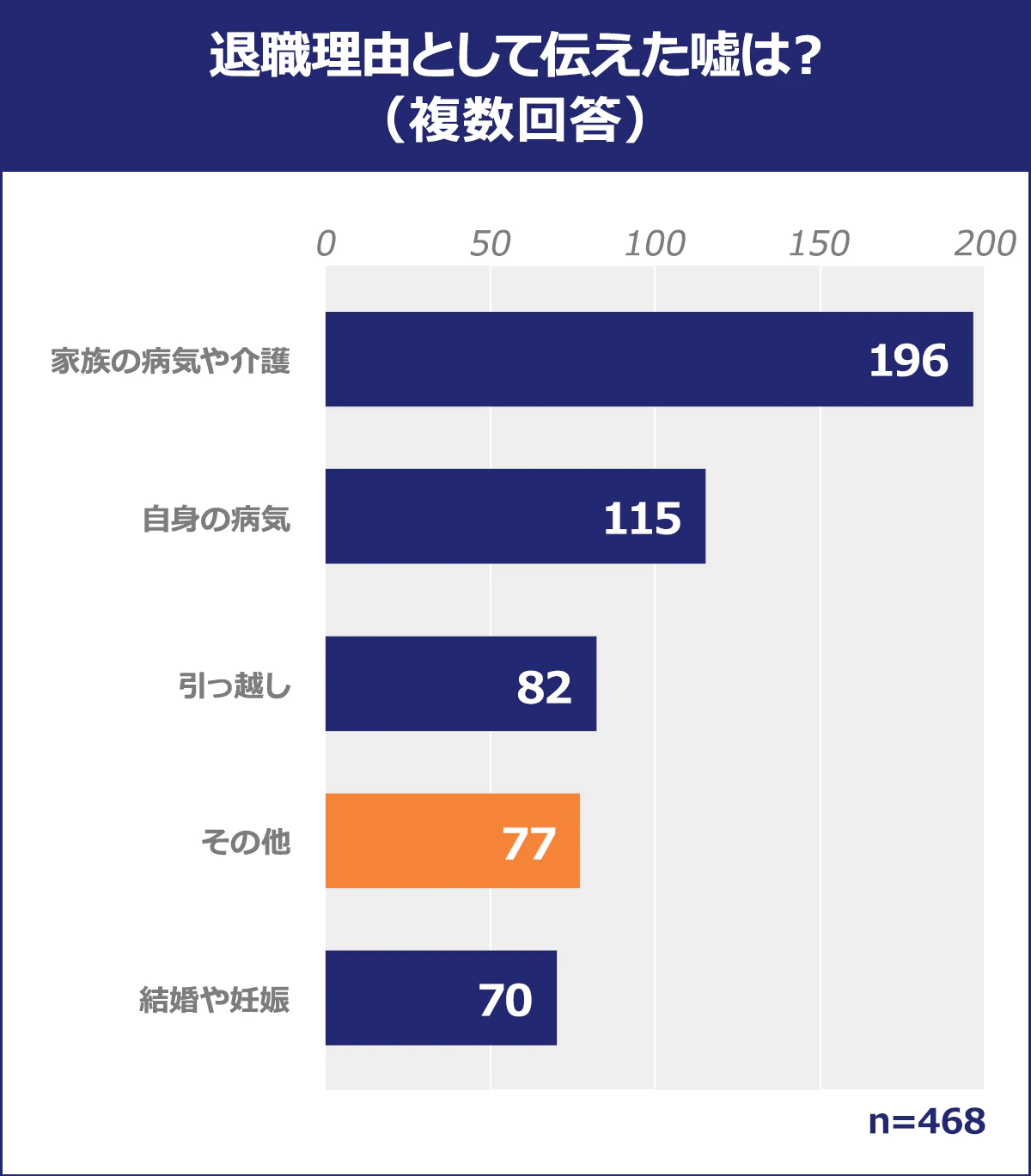 【退職理由として伝えた嘘は？】総計：n=468/家族の病気や介護:196/自身の病気:	115/引っ越し:82/その他:77/結婚や妊娠:70