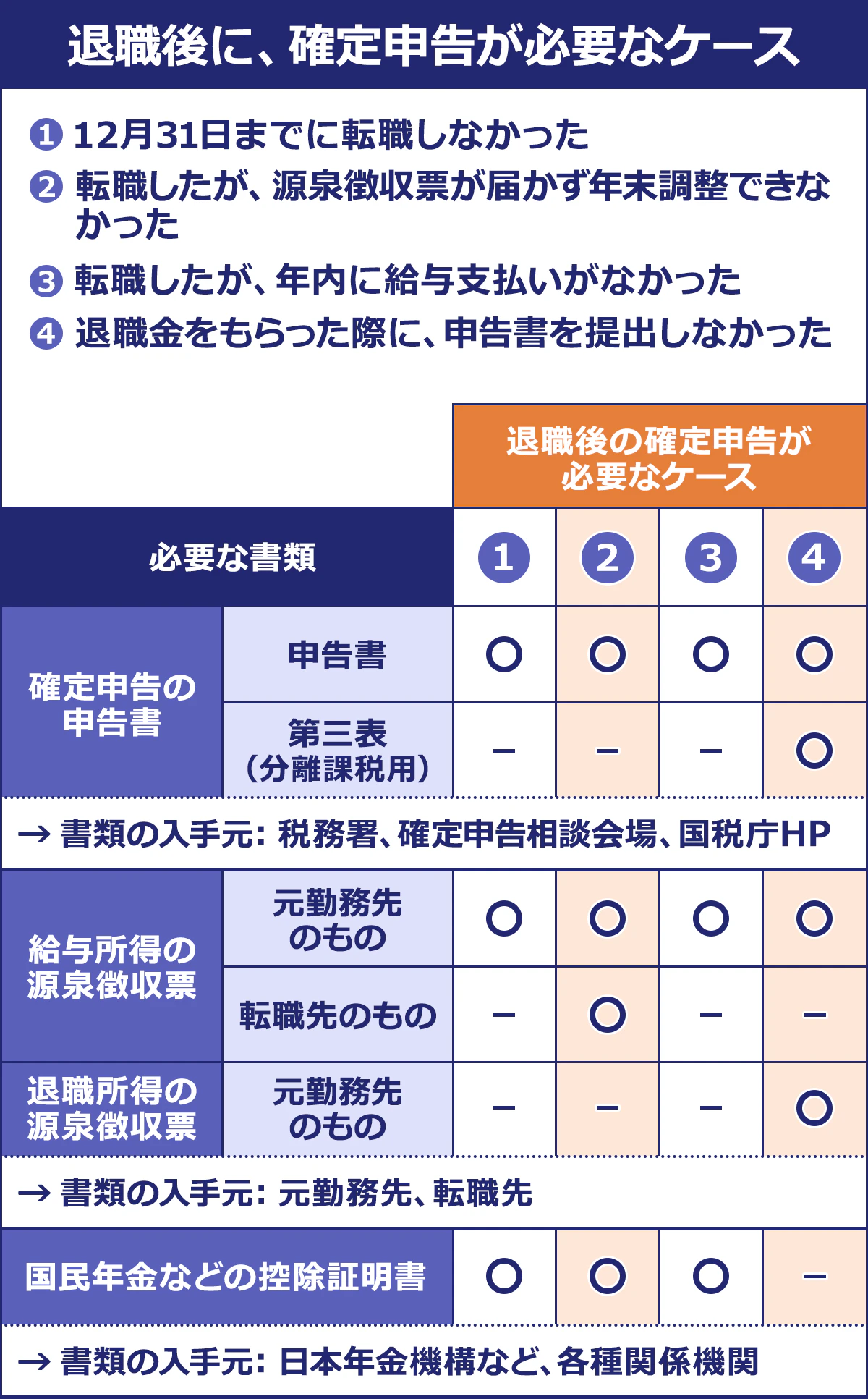 【退職後に、確定申告が必要なケース】 （1）12月31日までに転職しなかった （2）転職したが、源泉徴収票が届かず、年末調整できなかった （3）転職したが、年内に給与の支払いがなかった （4）退職金をもらった際に、申告書を提出しなかった 【（1）～（4）の場合の必要書類をまとめた表】（必要な書類／（退職後の確定申告が必要なケース）（1）／（2）／（3）／（4））： ＜確定申告の申告書＞ 申告書／AまたはB／AまたはB／AまたはB／AまたはB／B ｜第三表（分離課税用）／―／―／―／○ ｜→書類の入手元：税務署、確定申告相談会場、国税庁HP ＜給与所得の源泉徴収票＞ 元勤務先のもの／○／○／○／○ ｜転職先のもの／―／○／―／― ｜→書類の入手元：元勤務先、転職先 ＜退職所得の源泉徴収票＞ 元勤務先のもの／―／―／○／― ｜→書類の入手元：元勤務先 ｜国民年金などの控除証明書／○／○／○／― ｜→書類の入手元：日本年金機構など、各種関係機関