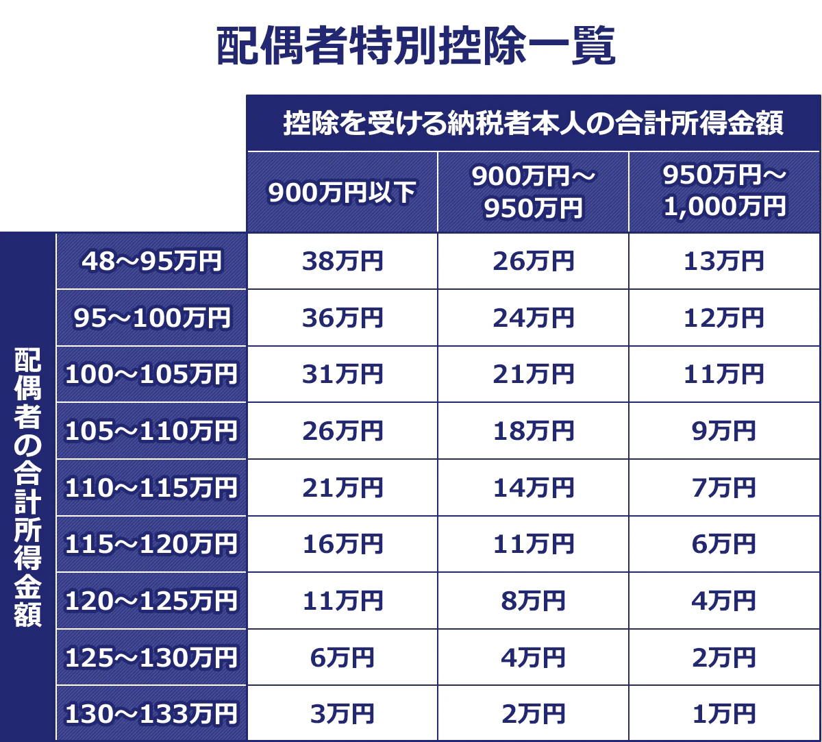 配偶者特別控除一覧