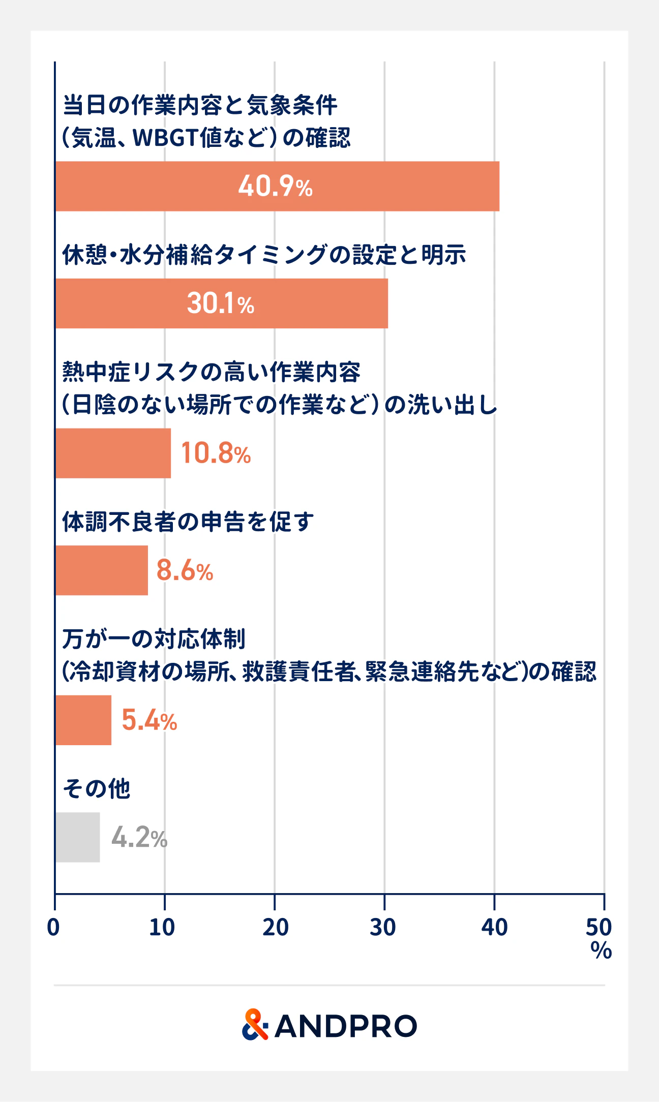 効果があると感じているKY活動の内容。「当日の作業内容と気象条件（気温、WBGT値など）の確認」が40.9％でトップ。次いで「休憩・水分補給タイミングの設定と明示」が30.1％。