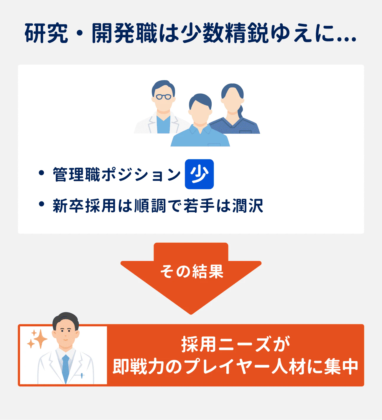 研究・開発職は、少数精鋭ゆえに管理職ポジションが少なく、新卒採用も順調で若手は潤沢な状況。その結果、採用ニーズが即戦力のプレイヤー人材に集中している