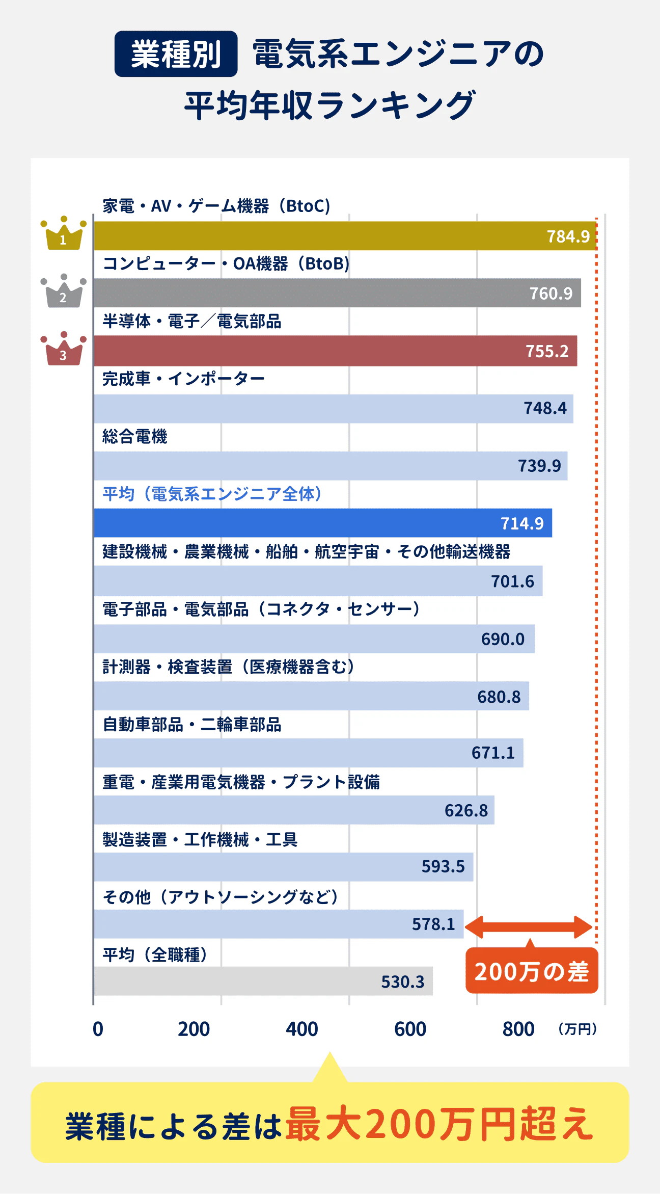 電気系エンジニアの業種別平均年収は、業種によって最大200万円超の差がある。1位は家電・AV・ゲーム機器業界（BtoC）で784.9万円、2位はコンピューター・OA機器業界（BtoB）で760.9万円、3位は半導体・電子／電気部品業界で755.2万円、4位は完成車・インポーター業界で748.4万円、5位は総合電機業界で739.9万円、6位は建設機械・農業機械・船舶・航空宇宙・その他輸送機器業界で701.6万円、7位は電子部品・電気部品（コネクタ・センサー）業界で690.0万円、8位は計測器・検査装置（医療機器含む）業界で680.8万円、9位は自動車部品・二輪車部品業界で671.1万円、10位は重電・産業用電気機器・プラント設備業界で626.8万円、11位は製造装置・工作機械・工具業界で593.5万円、12位はその他（アウトソーシングなど）業界で578.1万円。電気系エンジニア全体の平均は714.9万円。