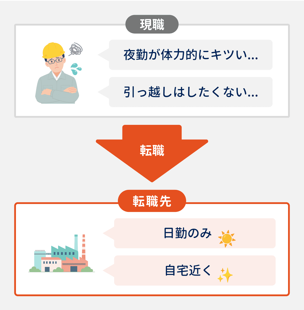 現職で「夜勤が体力的にキツい」「引っ越しはしたくない」といった悩みを抱えて、日勤のみの会社や自宅近くの会社を希望して転職する人が多い