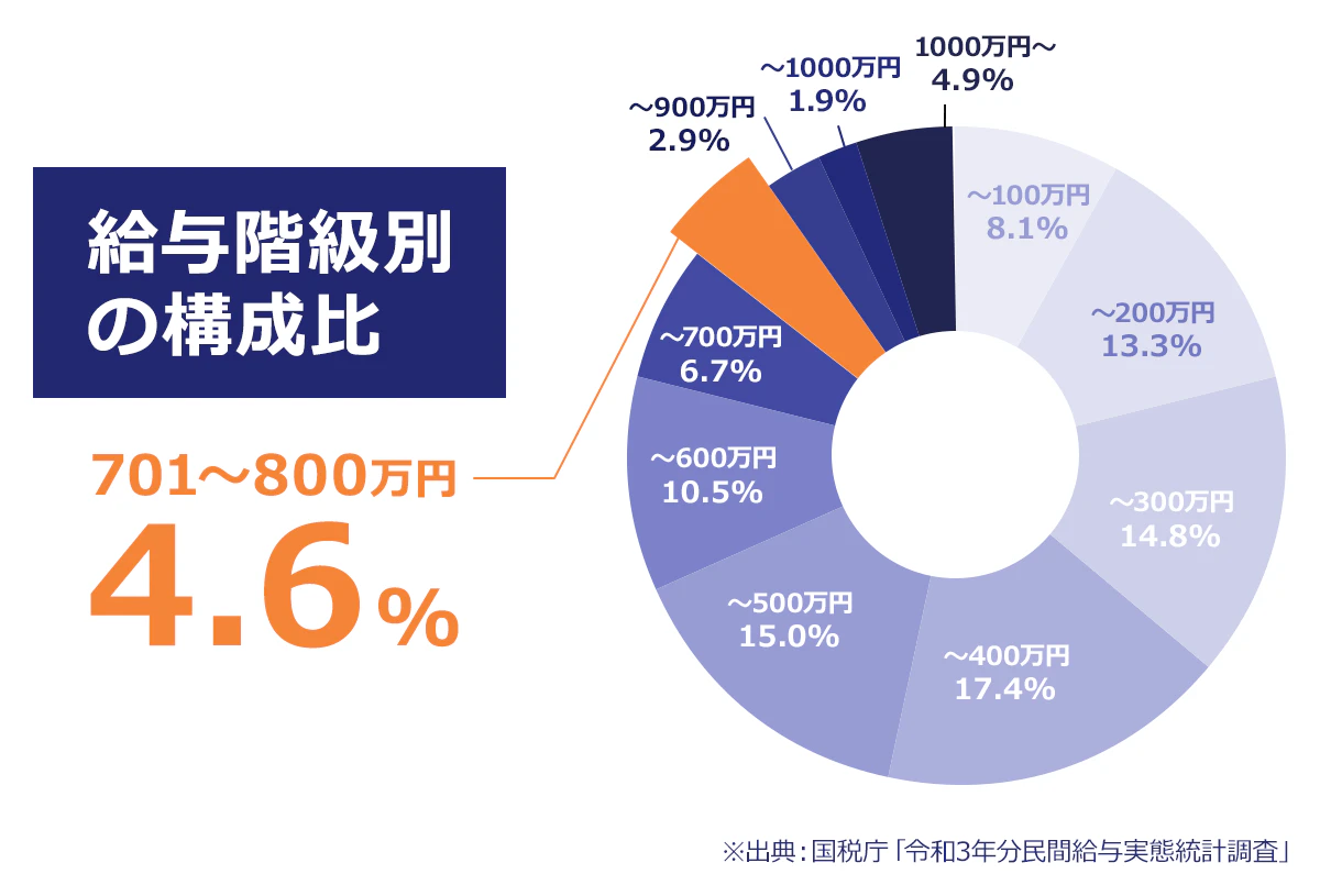 【給与階級別の割合】~100万円:8.1%|~200万円:13.3%|~300万円:14.8%|~400万円:17.4%|~500万円:15.0%|~600万円:10.5%|~700万円:6.7%|~800万円:4.6%|~900万円:2.9%|~1000万円:1.9%|1000万円超~:4.9%|※国税庁「令和3年分民間給与実態統計調査」
