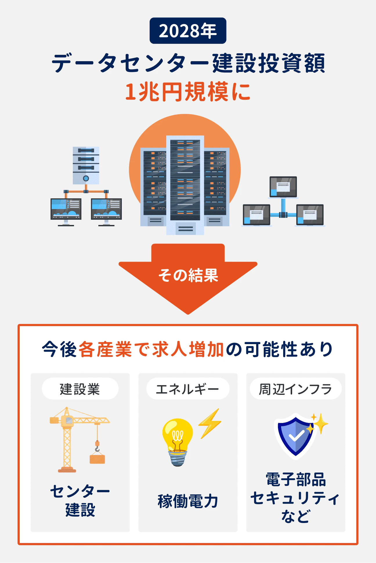 2028年には、データセンター建設投資額が1兆円規模になる見込み。その結果、今後各産業で求人増加の可能性がある(建設業:センター建設、エネルギー:稼働電力、周辺インフラ:電子部品セキュリティなど)
