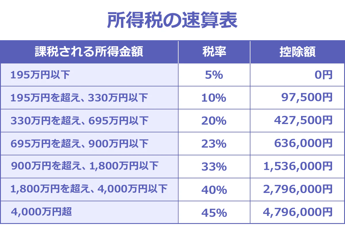 【所得税の速算表】（課税される所得金額／税率／控除額）：195万円以下／5％／0円、195万円を超え　330万円以下／10％／97,500円、330万円を超え 695万円以下／20％	427,500円、695万円を超え 900万円以下／23％／636,000円、900万円を超え 1,800万円以下／33％／1,536,000円、1,800万円を超え　4,000万円以下／40％／2,796,000円、4,000万円超／45％／4,796,000円