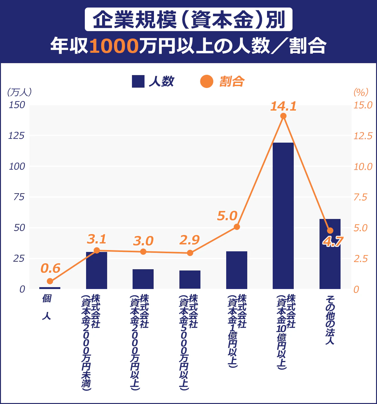【企業規模(資本金)別　年収1000万円以上の人の割合 】個人／株式会社（資本金2,000万円未満）／株式会社（資本金2,000万円以上）／株式会社（資本金5,000万円以上）／株式会社（資本金1億以上）／株式会社（資本金10億以上）／その他の法人|人数／12,000／312,000／164,000／154,000／319,000／1,239,000／592,000|割合／0.6%／3.1%／3.0%／2.9%／5.0%／14.1%／4.7%