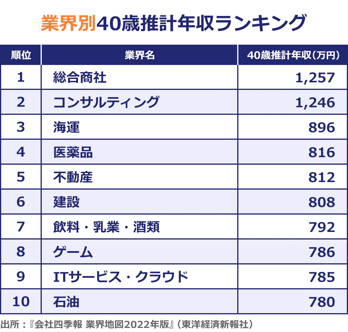 【業界別40歳推計年収ランキング】以下順位:業界名:40歳推計年収(万円)。1:総合商社:1,257。2:コンサルティング:1,246。3:海運:896。4:医薬品:816。5:不動産:812。6:建設:808。7:飲料・乳業・酒類:792。8:ゲーム:786。