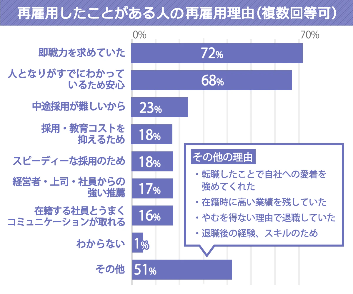 出戻りを受け入れた理由アンケート結果のグラフ。即戦力を求めていたから：72％人となりがわかっているため安心だから：68％。中途採用が難しいから：23％。採用、教育コストを抑えたかったから：18％。スピーディーな採用を実施したかったから：18％。経営者・上司・社員からの強い推薦があったから：17％。在籍する社員とうまくコミュニケーションが取れるから：16％。転職したことで自社への愛着を強めてくれたため：14％。自社在籍時に高い業績を残していたため：14％。自社を退職する際、育児・介護などやむを得ない理由だったため：11％。退職後の経験・スキルが自社に活かせるから：11％。わからない：1％。その他：1％。