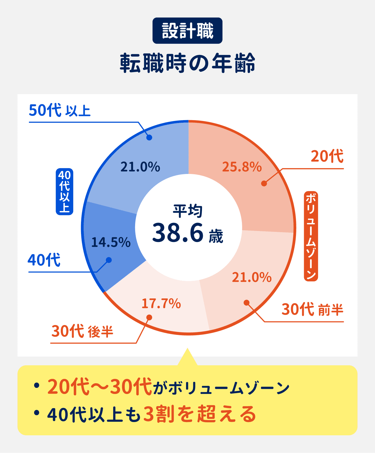 設計職の転職時の年齢｜20代が25.8%、30代前半が21.0%、30代後半が17.7%、40代が14.5%、50代以上が21.0%。平均年齢は38.6歳｜20代～30代がボリュームゾーン。40代以上も3割を超えている