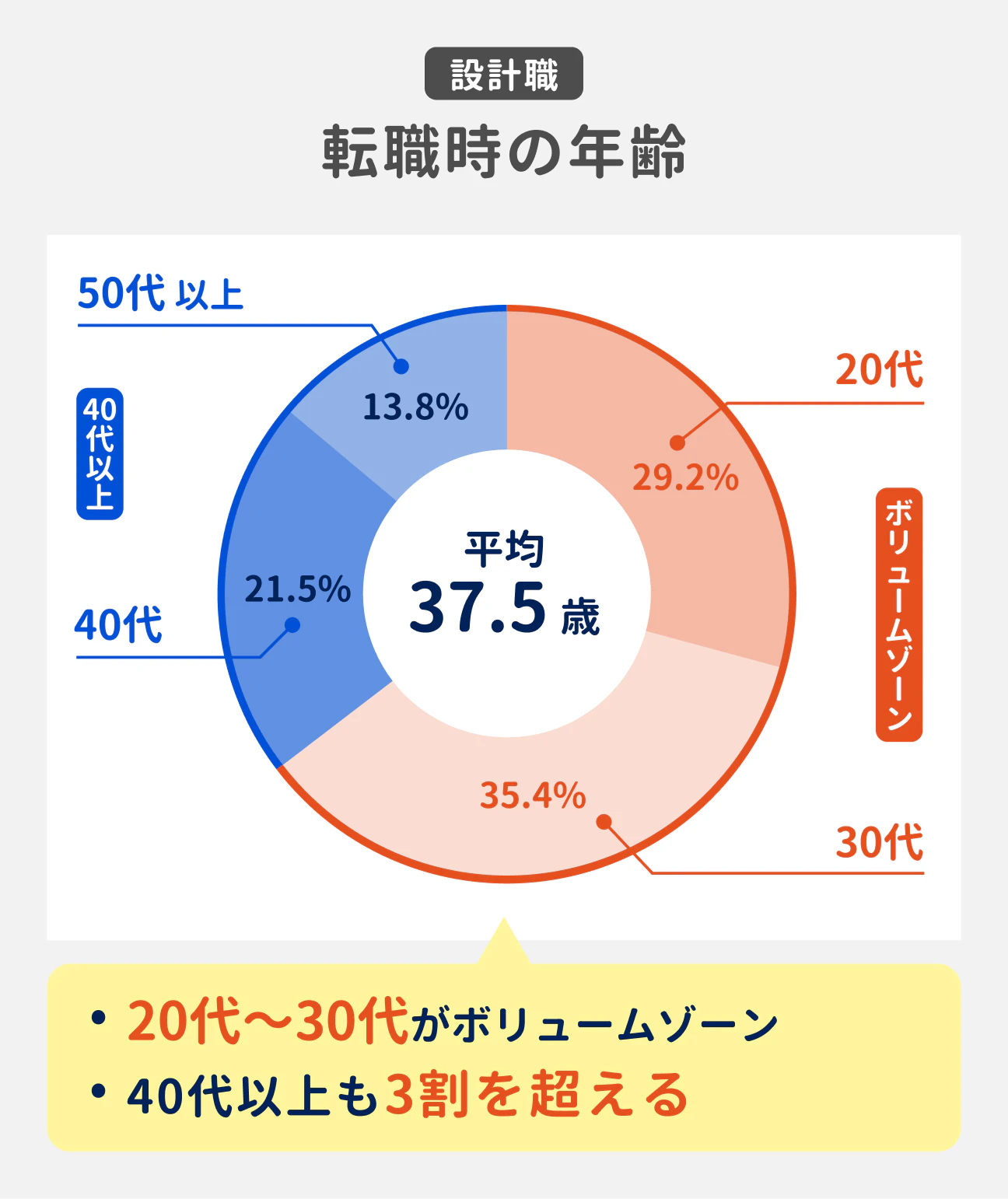 設計職の転職時の年齢｜20代が29.2%、30代が35.4%、40代が21.5%、50代以上が13.8%。平均年齢は37.5歳｜20代～30代がボリュームゾーン。40代以上も3割を超えている