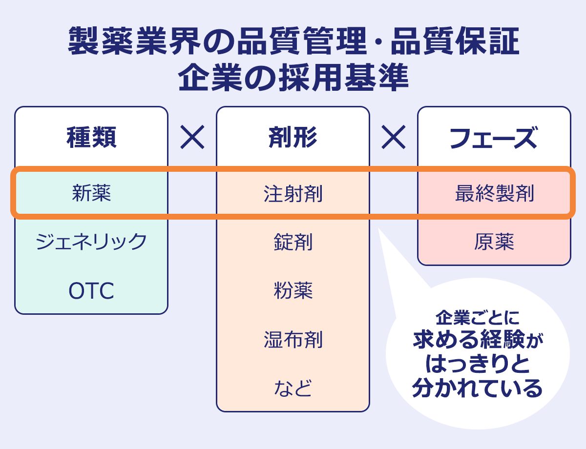 製薬業界の品質管理・品質保証|企業の採用基準|種類|新薬、ジェネリック、OTC|×剤形|注射剤、錠剤、紛薬、湿布財など|×フェーズ|最終製薬、原薬|新薬と注射剤、最終製剤は企業ごとに求める経験がはっきりと分かれている