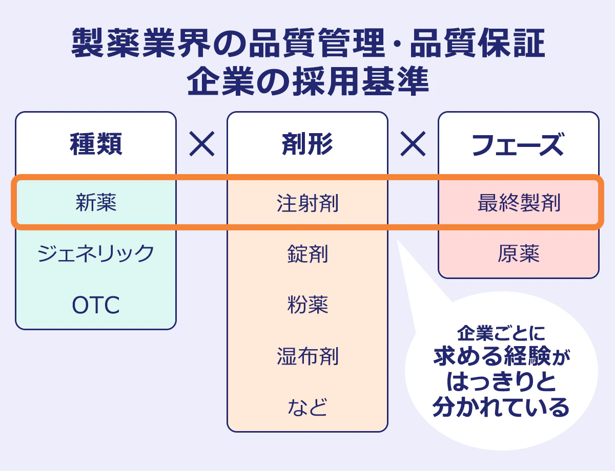製薬業界の品質管理・品質保証|企業の採用基準|種類|新薬、ジェネリック、OTC|×剤形|注射剤、錠剤、紛薬、湿布財など|×フェーズ|最終製薬、原薬|新薬と注射剤、最終製剤は企業ごとに求める経験がはっきりと分かれている