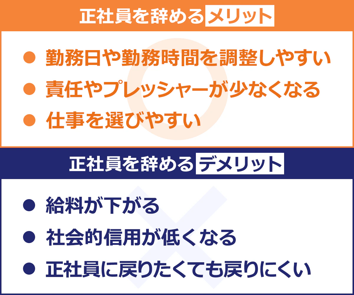 【正社員を辞めるメリット】 ・勤務日や勤務時間を調整しやすい ・責任やプレッシャーが少なくなる ・仕事を選びやすい 【正社員を辞めるデメリット】 ・給料が下がる ・社会的信用が低くなる ・正社員に戻りたくても戻りにくい