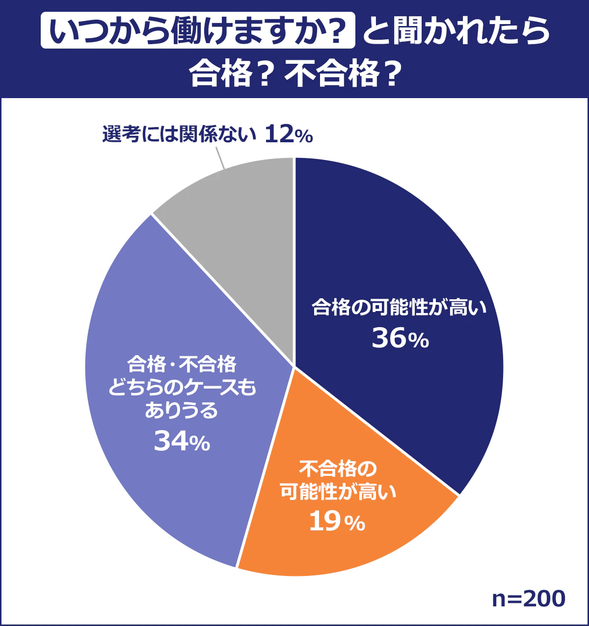 【「いつから働けますか？」と聞かれたら合格？不合格？】合格の可能性が高い／36%｜不合格の可能性が高い／19%｜合格・不合格どちらのケースもありえる／34%｜選考には関係ない／12%｜※n=200