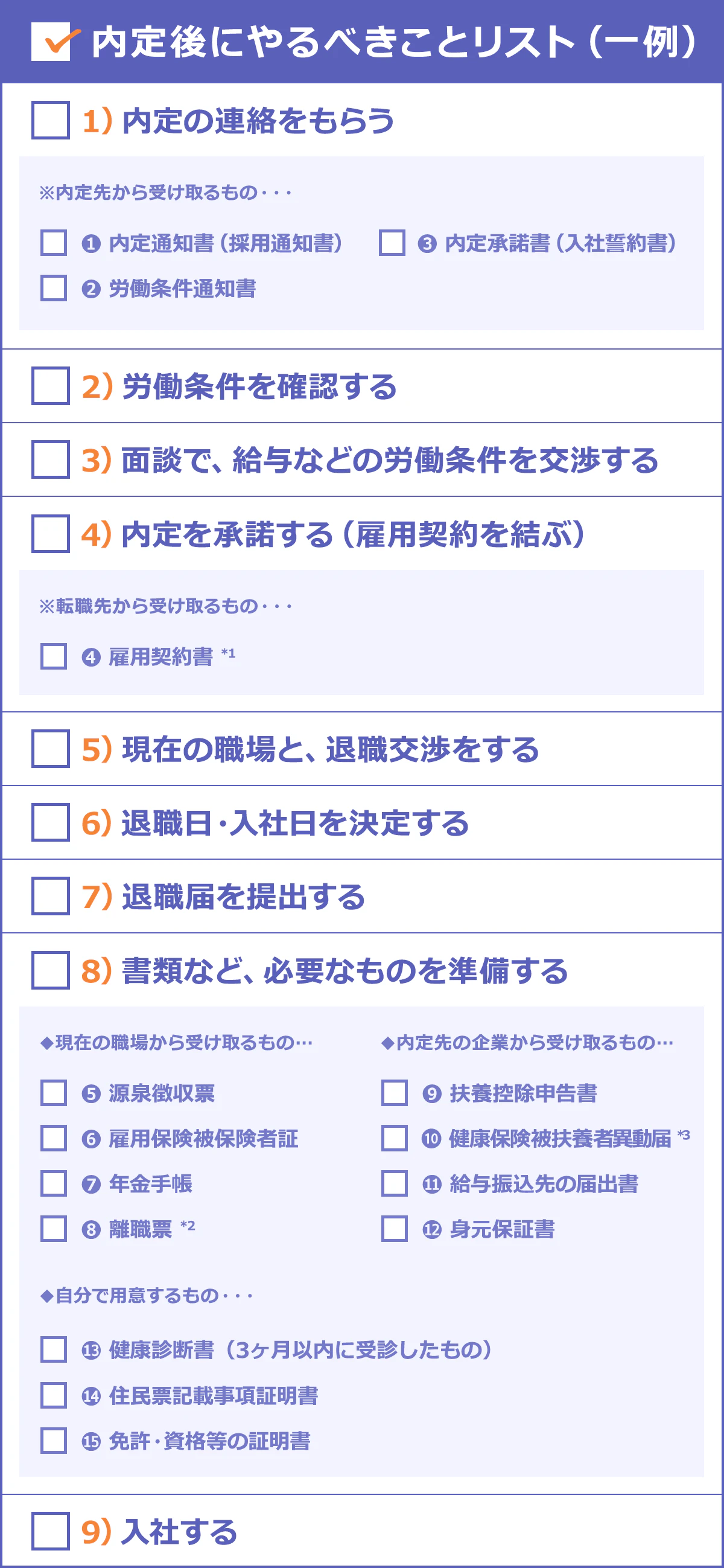 内定後にやるべきことは、9つのステップに分かれています。「1、内定の連絡をもらう」「２、労働条件を確認する」「３、面談で、給与などの労働条件を交渉する」「４、内定を承諾する（雇用契約を結ぶ）」「５、現在の職場と、退職交渉をする」「６、退職日・入社日を決定する」「7、退職届を提出する」「8、書類など、必要なものを準備する」「9、退職・入社する」