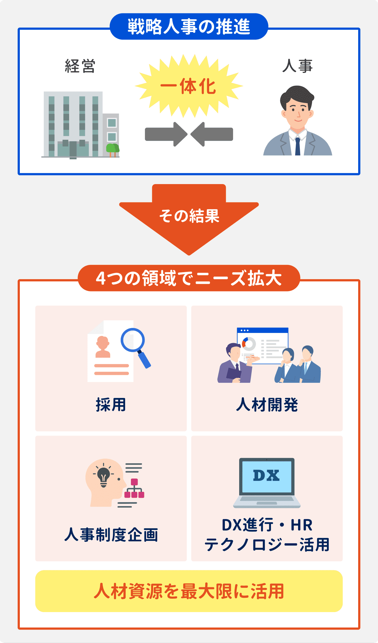 経営と人事が一体化した戦略人事の考え方が広がった結果、4つの領域で人材ニーズが拡大している|(1)採用、(2)人材開発、(3)人事制度企画、(4)DX進行・HRテクノロジー活用