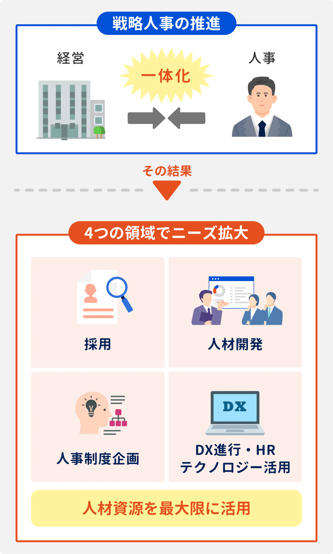 経営と人事が一体化した戦略人事の考え方が広がった結果、4つの領域で人材ニーズが拡大している｜（1）採用、（2）人材開発、（3）人事制度企画、（4）DX進行・HRテクノロジー活用