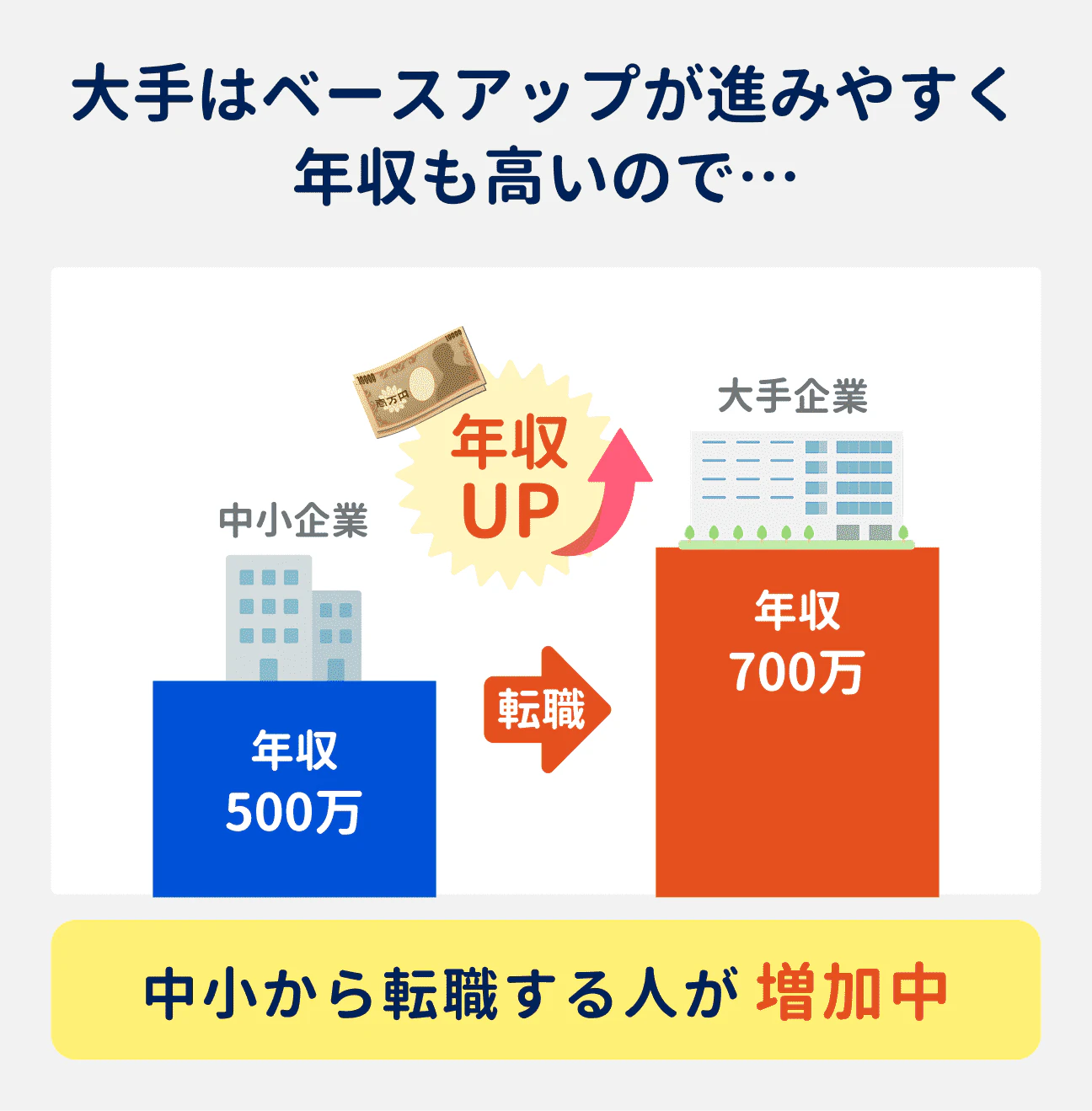 大手はベースアップが進みやすく、年収も高いため、中小から転職する人が増加中