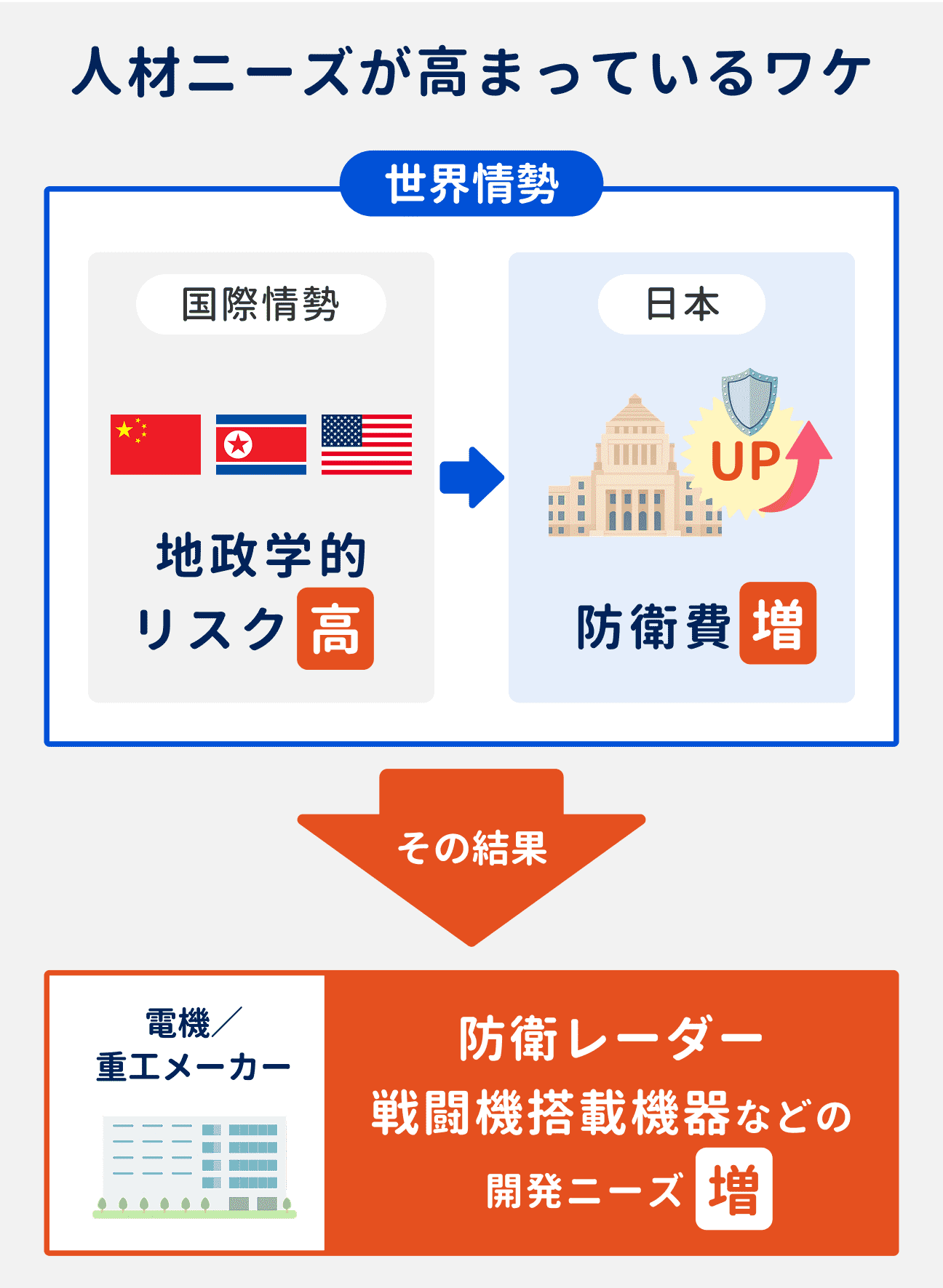 防衛業界では、地政学的リスクの高まりによる防衛費の増加を背景に、防衛関連の開発を行う電機／重電メーカーで防衛レーダーや戦闘機搭載機器などの開発ニーズが増加。人材ニーズも高まっている。