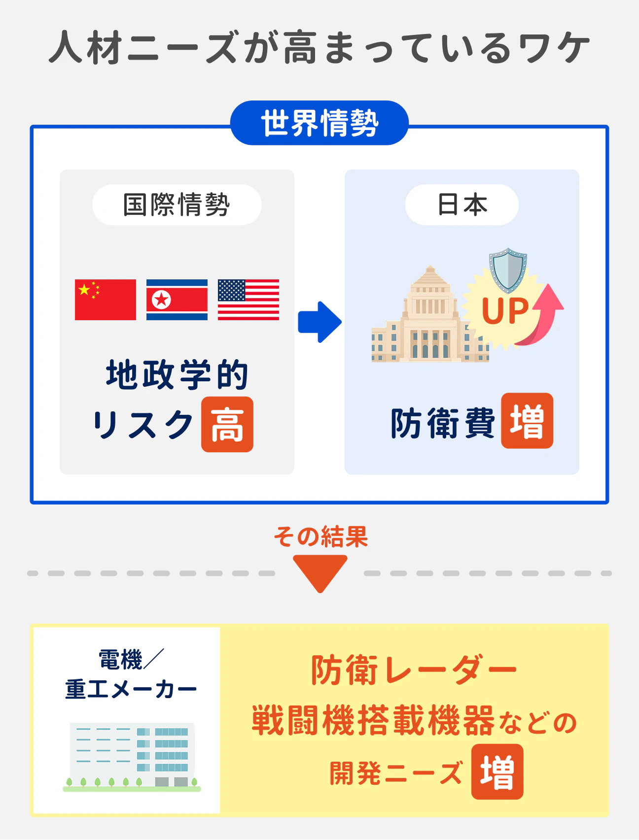 防衛業界では、地政学的リスクの高まりによる防衛費の増加を背景に、防衛関連の開発を行う電機／重工メーカーで防衛レーダーや戦闘機搭載機器などの開発ニーズが増加。人材ニーズも高まっている。