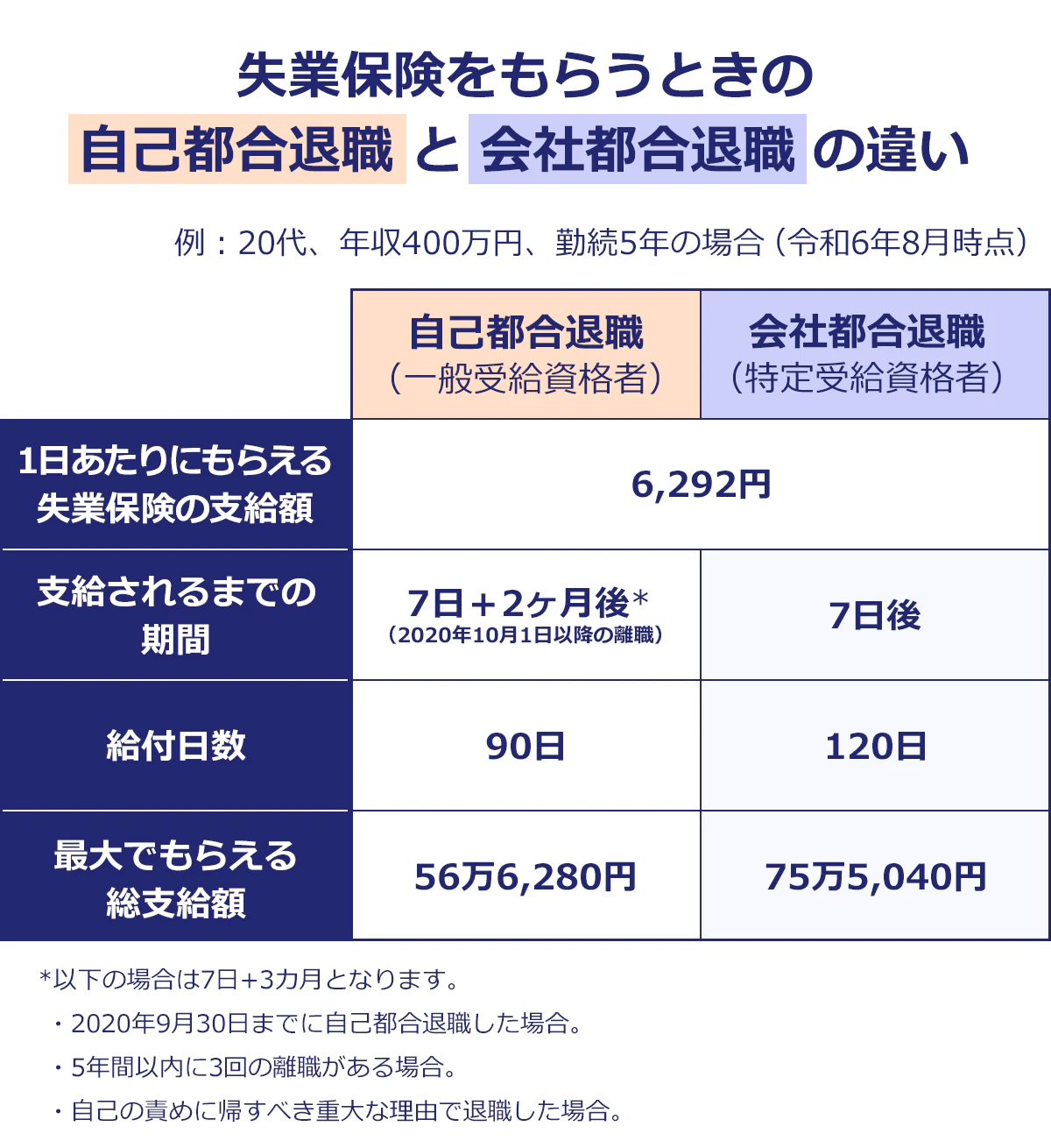 失業保険をもらうときの自己都合退職と会社都合退職の違い】（例：20代、年収400万円、勤続5年の場合（令和6年8月時点））｜＜自己都合退職／会社都合退職＞｜1日あたりにもらえる失業保険の支給額：6,292円｜支給されるまでの期間：原則7日+2カ月後（2020年10月1日以降の離職）*／7日後｜給付日数：90日／120日｜最大でもらえる総支給額：56万6,280円／75万5,040円｜※*以下の場合は7日+3カ月となります。／・2020年9月30日までに自己都合退職した場合／・5年間以内に3回の離職がある場合／・自己の責めに帰すべき重大な理由で退職した場合。