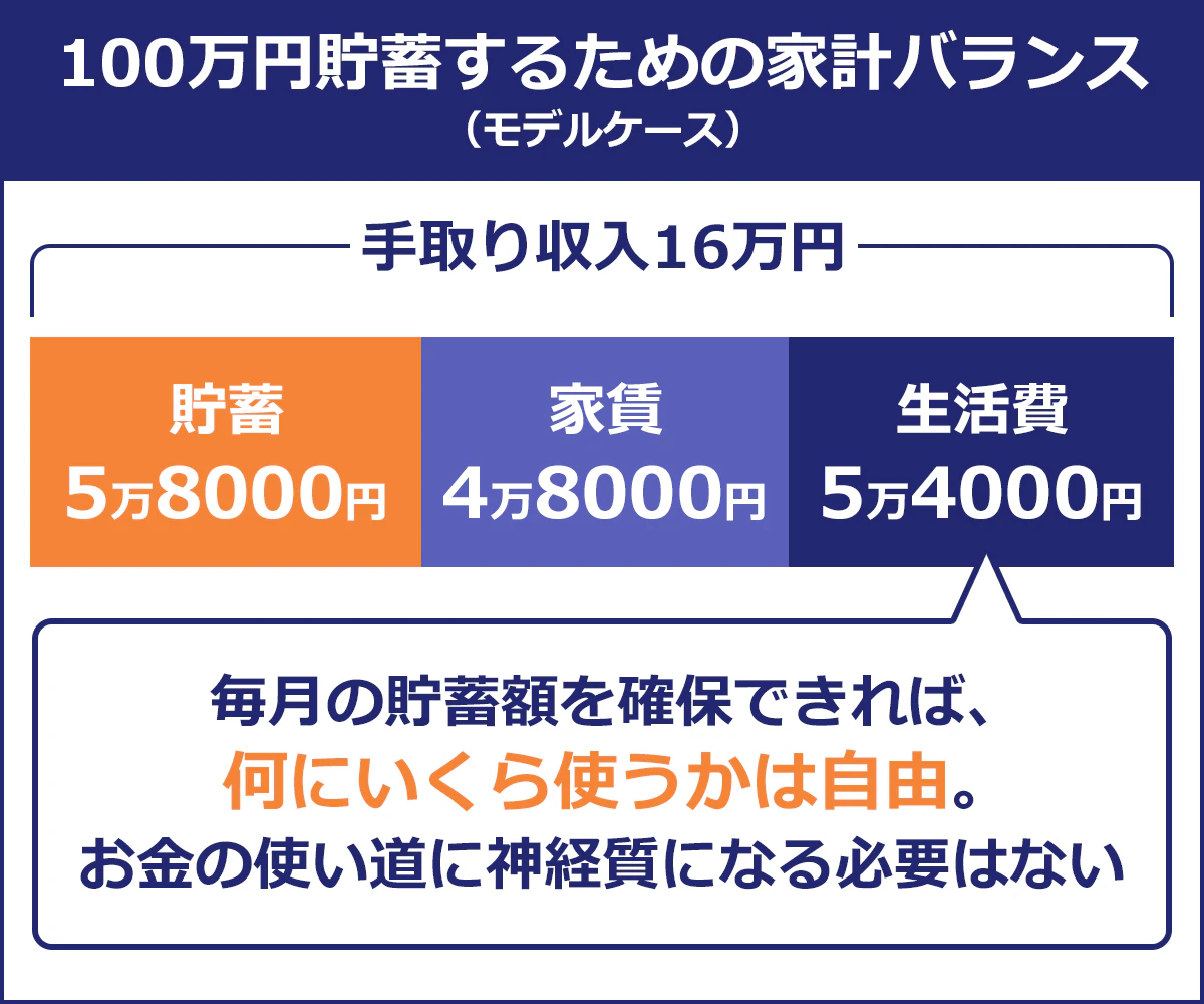 【100万円貯蓄するための家計バランス(モデルケース)】手取り収入16万円の内訳。貯蓄5万8000円。家賃4万8000円。生活費5万4000円。毎月の貯蓄額を確保できれば何にいくら使うかは自由。お金の使いみちに神経質になる必要はない