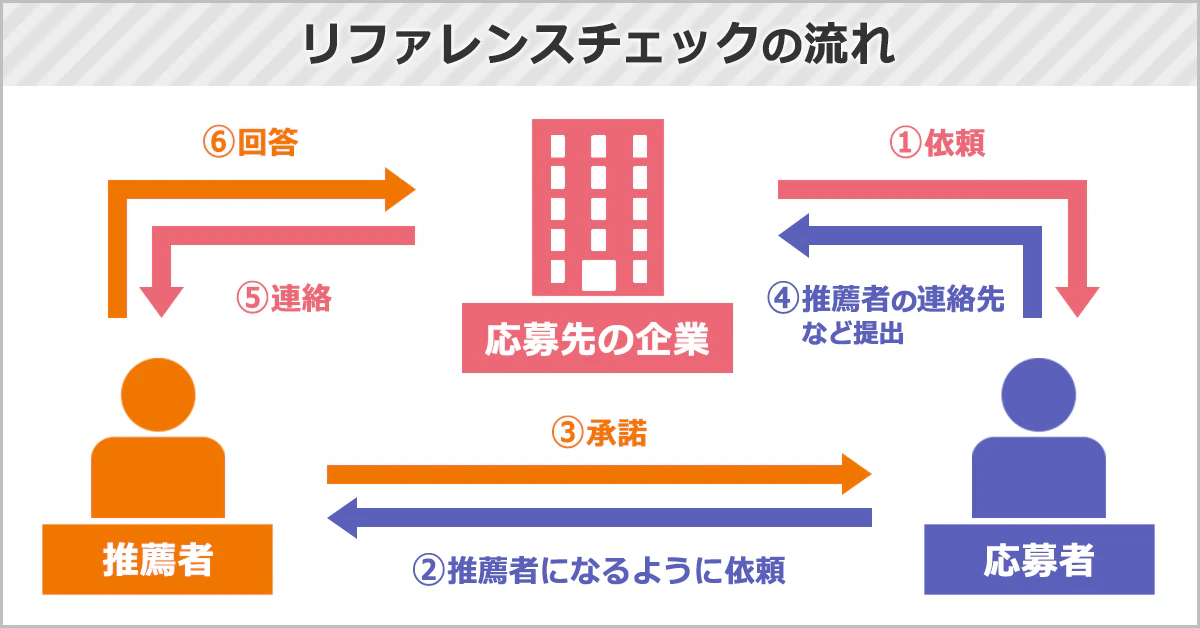 リファレンスチェックの流れの図：（１）応募先の企業が応募者に依頼（２）応募者が推薦者となる相手に、推薦者になるように依頼（３）推薦者が承諾（４）応募者が応募先の企業に推薦者の連絡先などを提出（５）応募先の企業が推薦者に連絡（６）推薦者が回答