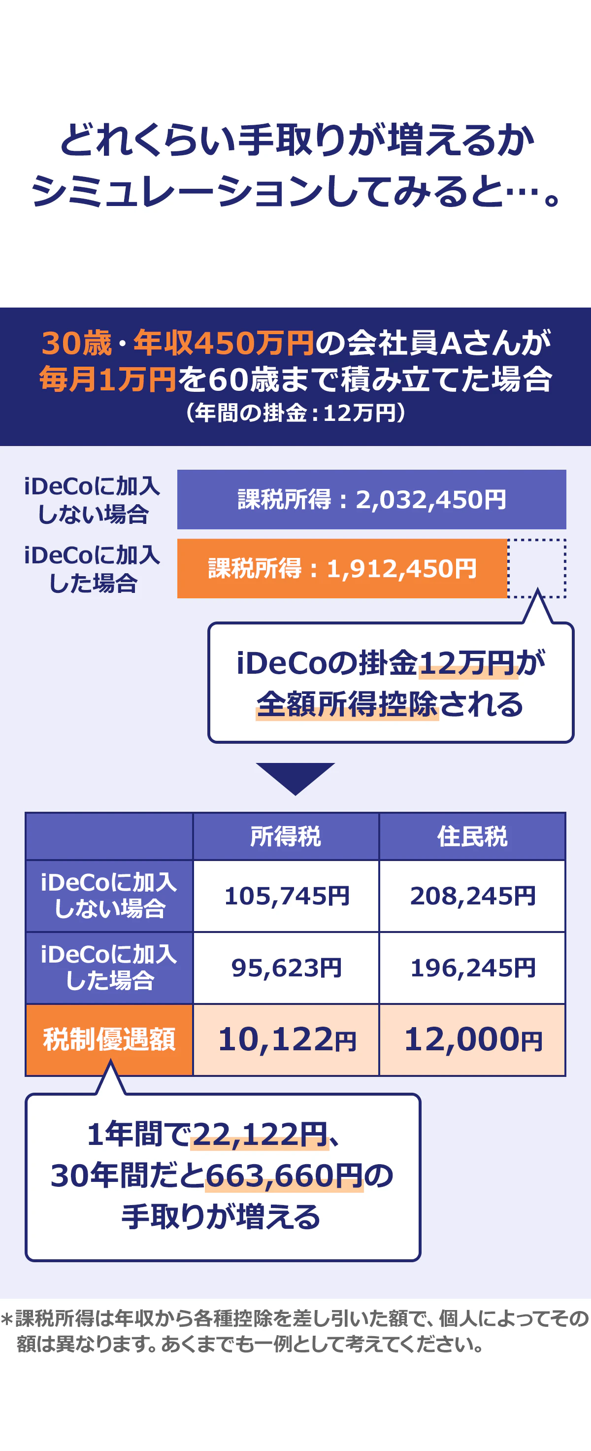 どれくらい手取りが増えるかシミュレーションしてみると…。30歳・年収450万円の会社員Aさんが毎月1万円を60歳まで積み立てた場合（年間の掛金：12万円）。1年間で22,122円30年間だと663,660円の手取りが増える