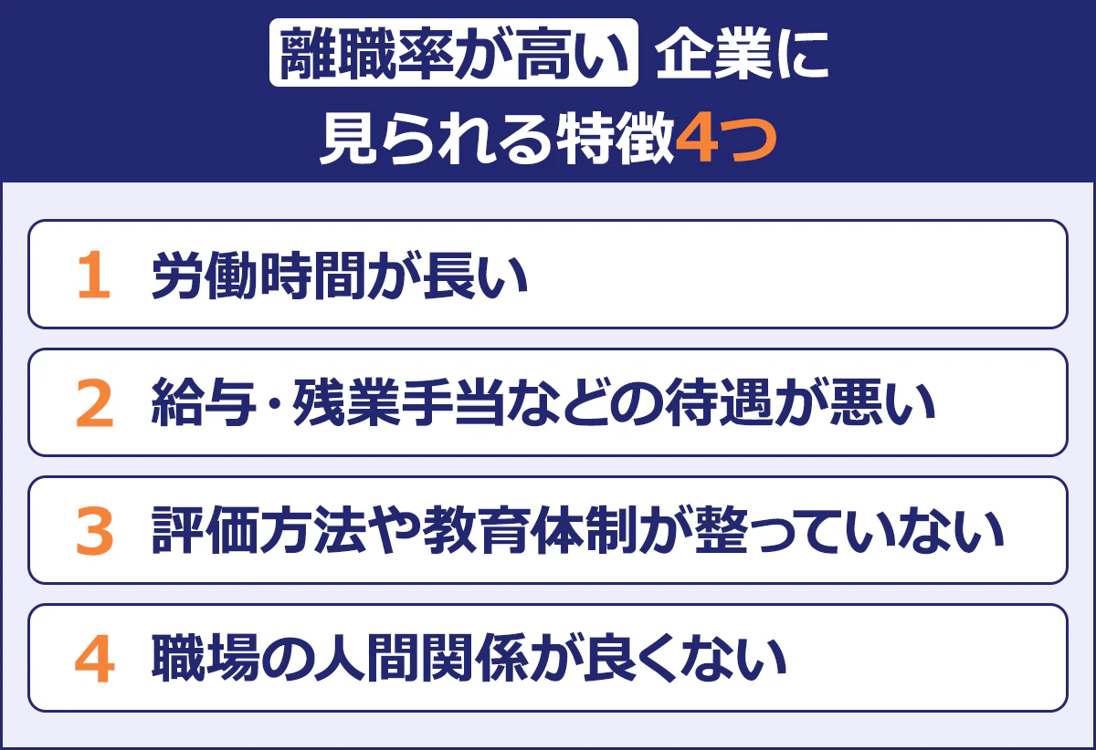 【離職率が高い企業に見られる特徴4つ】・労働時間が長い／・給与・残業手当などの待遇が悪い／・評価方法や教育体制が整っていない／・職場の人間関係が良くない