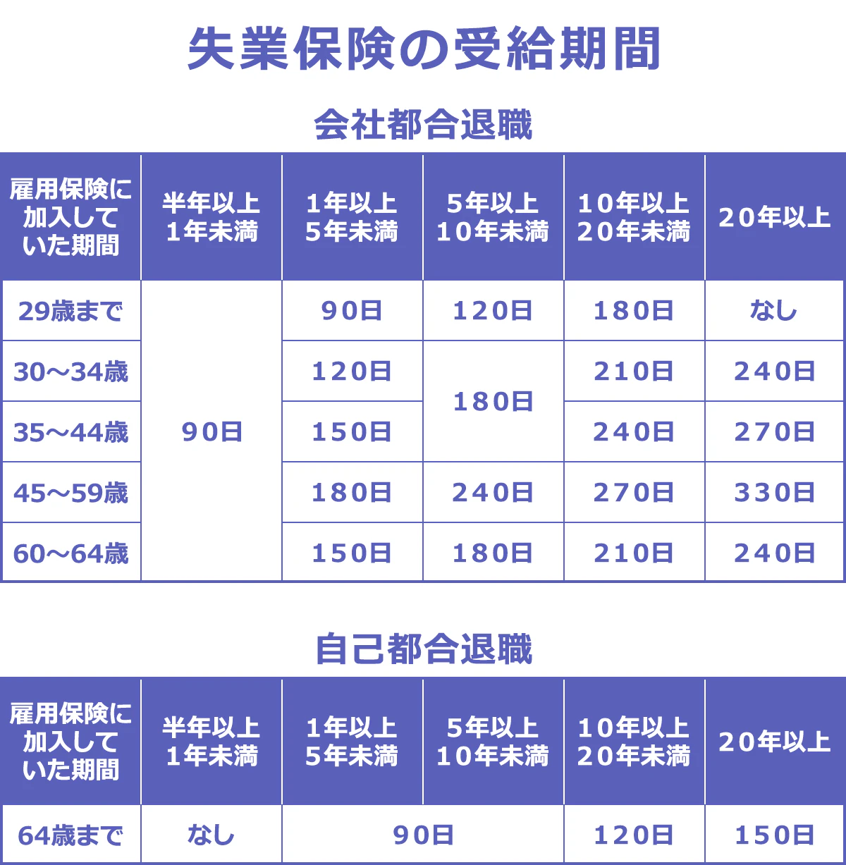 【失業保険の受給期間】 <会社都合退職>(雇用保険に加入していた期間/半年以上1年未満/1年以上5年未満/5年以上10年未満/10年以上20年未満/20年以上) 29歳まで/90日/90日/120日/180日/なし |30~34歳/90日/120日/180日/210日/240日 |35~44歳/90日/150日/180日/240日/270日 |45~59歳/90日/180日/240日/270日/330日 |60~64歳/90日/150日/180日/210日/240日 <自己都合退職>(雇用保険に加入していた期間/半年以上1年未満/1年以上5年未満/5年以上10年未満/10年以上20年未満/20年以上) 64歳まで/なし/90日/90日/120日/150日