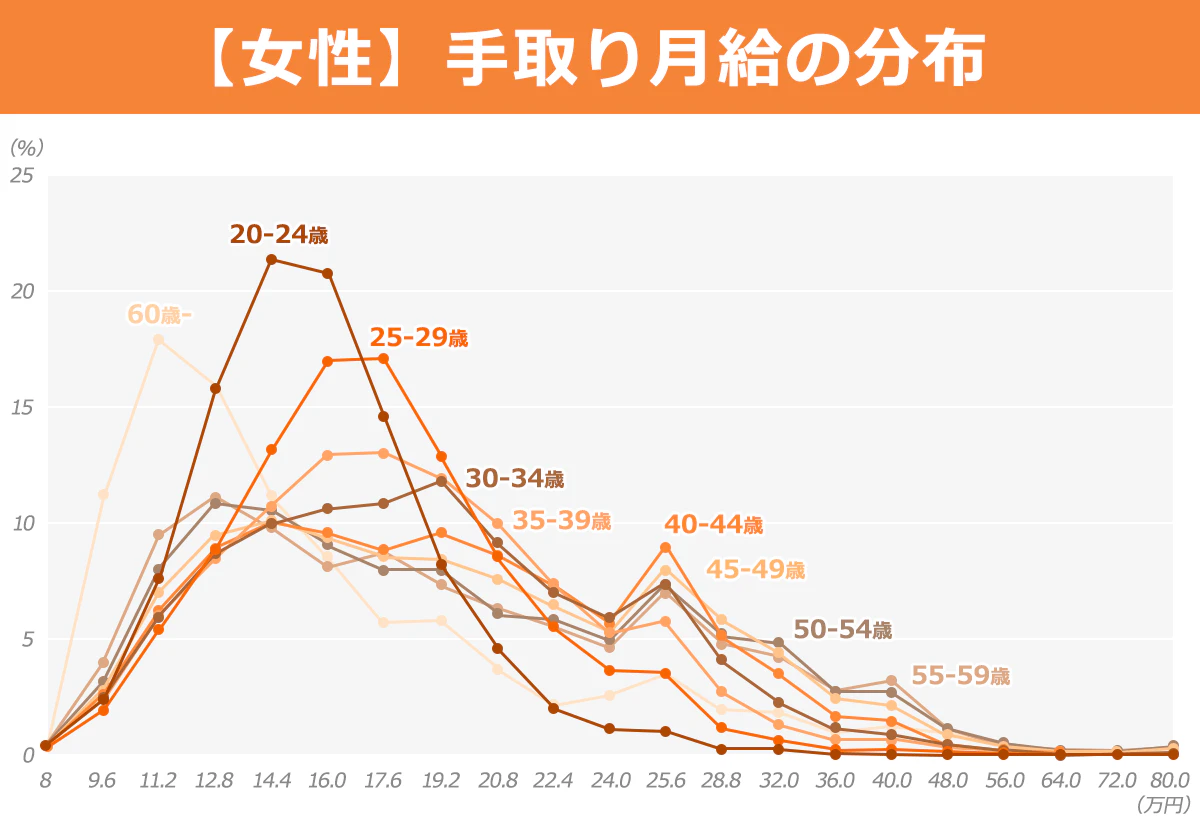 女性の年代別月給分布折れ線グラフ