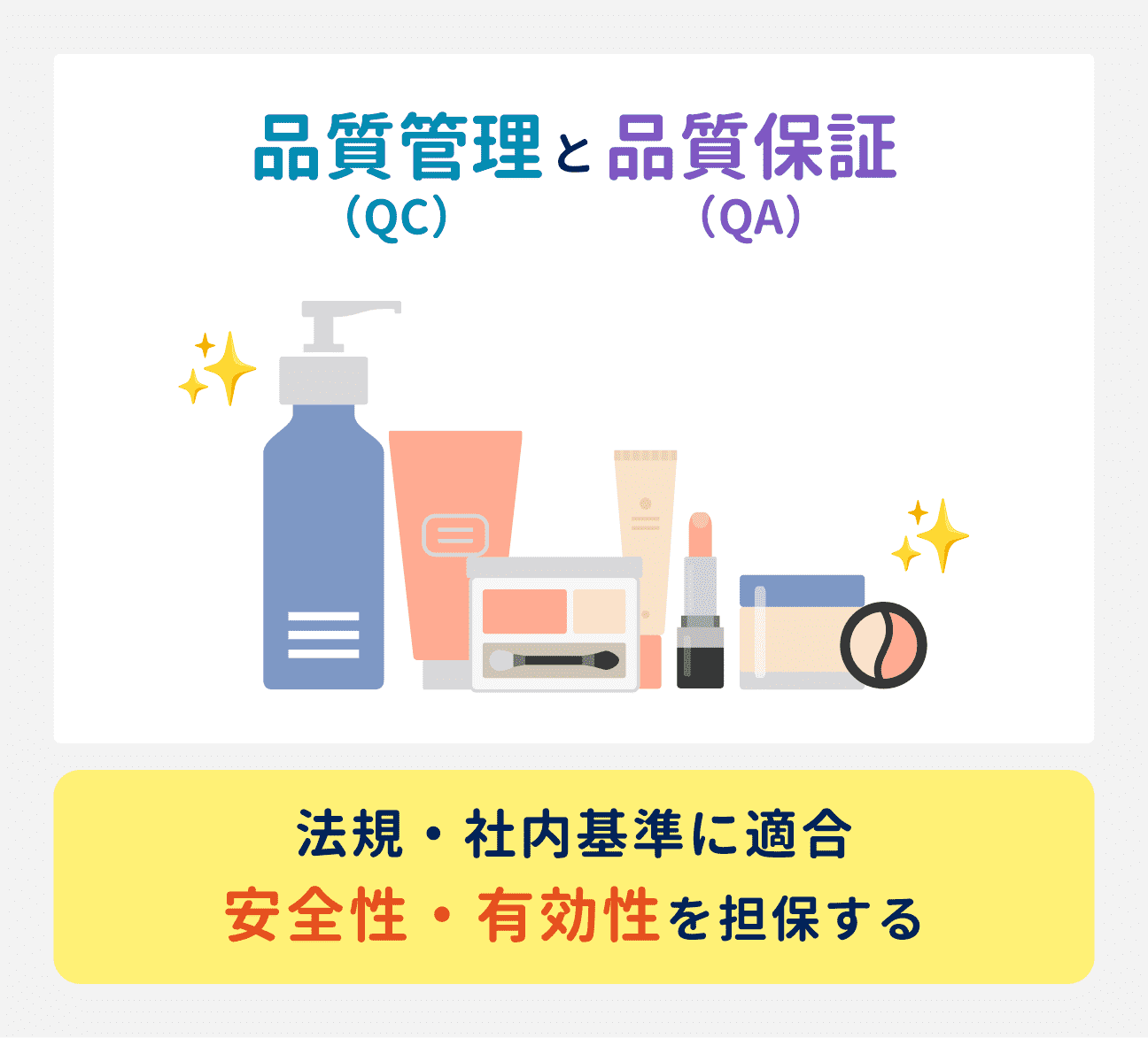 品質管理（QC）と品質保証（QA）の役割は、商品が法規・社内基準に適合するよう設計・管理し、安全性・有効性を担保すること