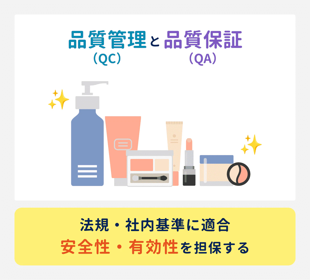 品質管理（QC）と品質保証（QA）の役割は、商品が法規・社内基準に適合するよう設計・管理し、安全性・有効性を担保すること